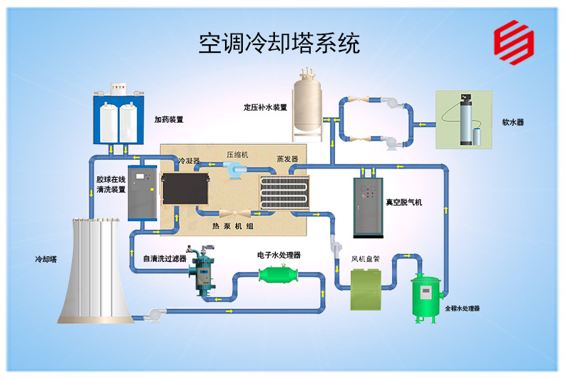 空调冷却系统方案